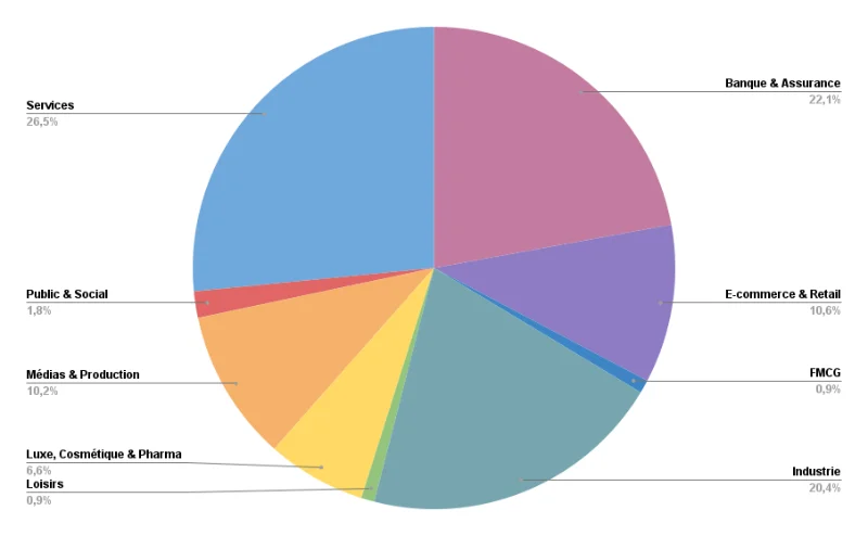 Répartition des participants présents par secteur